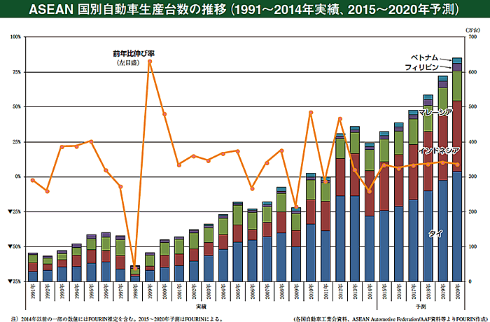 ASEAN　国別自動車生産台数の推移（1991～2014年実績、2015～2020年予測）