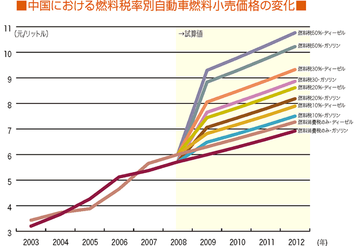 中国における燃料税率別自動車燃料小売価格の変化