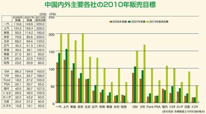中国内外主要各社の2010年販売目標