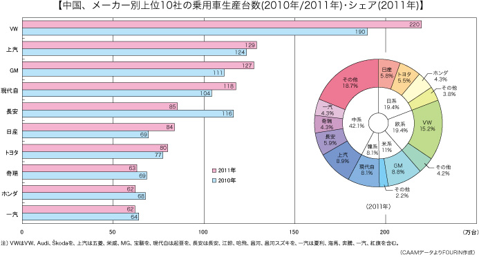中国、メーカー別上位10社の乗用車生産台数(2010年/2011年)・シェア(2011年)