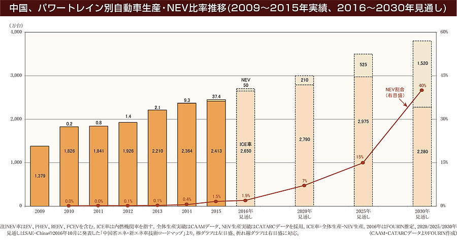 中国、パワートレイン別自動車生産・NEV比率推移（2009～2015年実績、2016～2030年見通し）