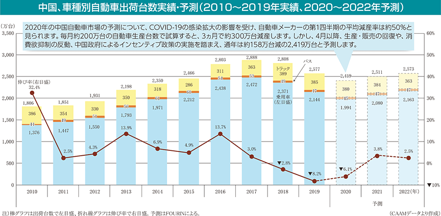 中国、車種別自動車出荷台数実績・予測（2010～2019年実績、2020～2022年予測）