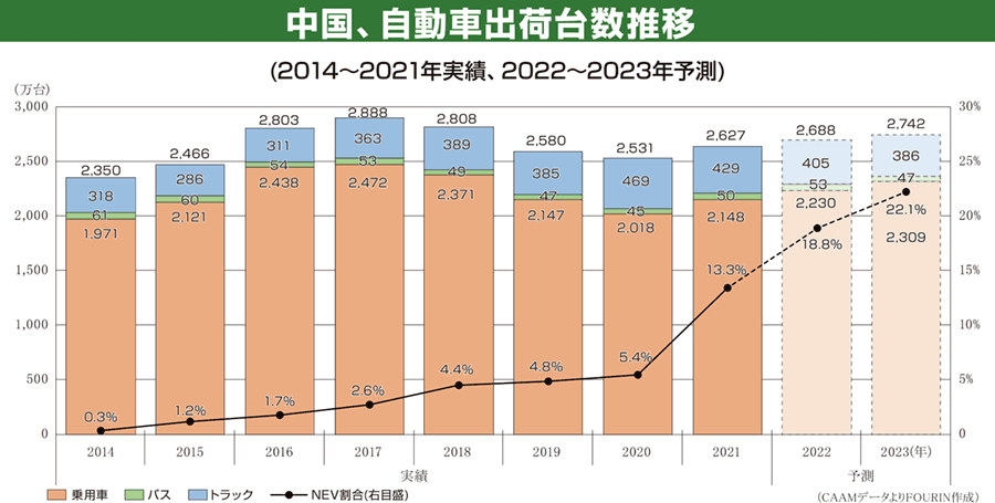 中国、自動車出荷台数推移（2014～2021年実績、2022～2023
				年予測）