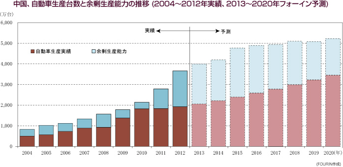 中国、自動車生産台数と余剰生産能力の推移（2004～2012年実績、2013～2020年フォーイン予測）