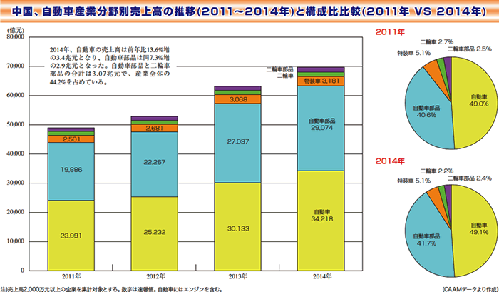中国、自動車産業分野別売上高の推移(2011～2014年)と構成比比較(2011年 VS 2014年)