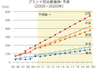 ブランド別台数推移・予測（2005-2020年）