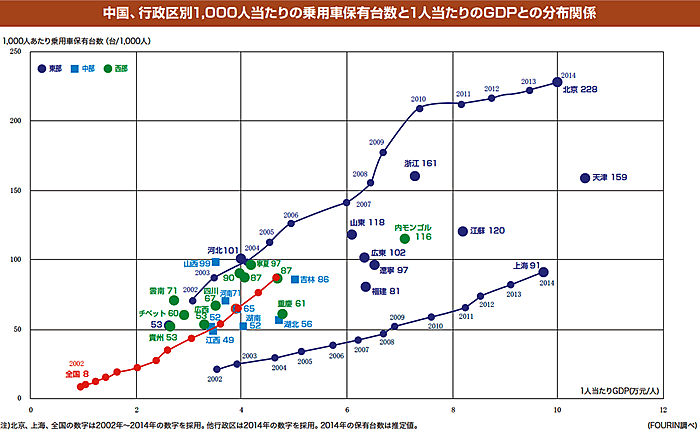 中国、行政区別1,000人当たりの乗用車保有台数と1人当たりのGDPとの分布関係