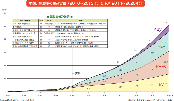 中国、電動車の生産実績（2010～2013年）と予測（2014～2020年）】