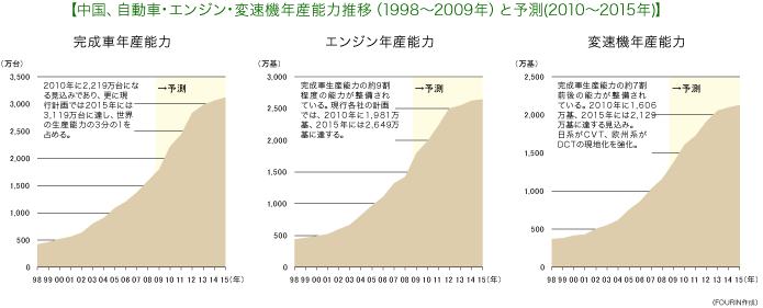 中国、自動車・エンジン・変速機年産能力推移（1998-2009）と予測（2010-2015）