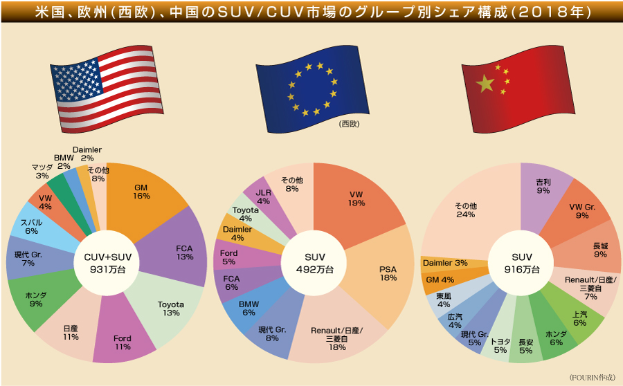 米国、欧州（西欧） 、中国のSUV／CUV市場のグループ別シェア構成（2018年）