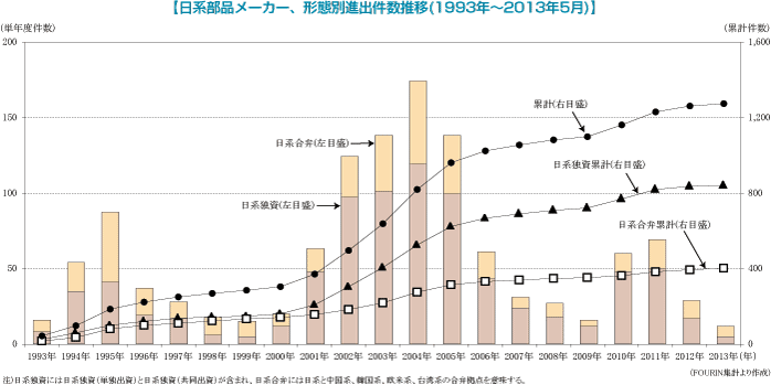 日系部品メーカー、形態別進出件数推移（1993年～2013年5月）