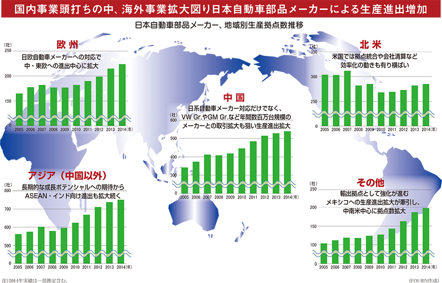 国内事業頭打ちの中、海外事業拡大図り日本自動車部品メーカーによる生産進出増加