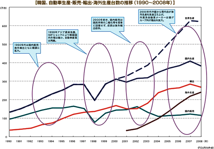韓国、自動車生産･販売･輸出･海外生産台数の推移（1990～2008年） 