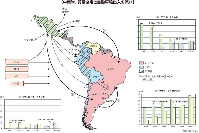 中南米、貿易協定と自動車輸出入の流れ