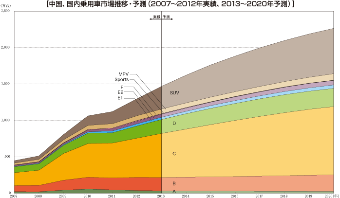 中国、国内乗用車市場推移・予測（2007～2012年実績、2013～2020年予測）