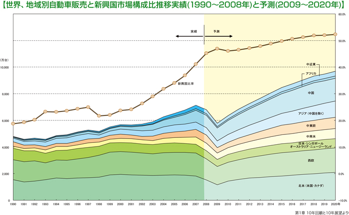 世界、地域別自動車販売と新興国市場構成比推移実績(1990-2008年)と予測(2009-2020年)