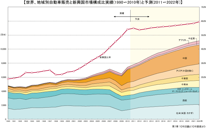 世界、地域別自動車販売と新興国市場構成比実績（1990～2010年）と予測（2011～2022年）