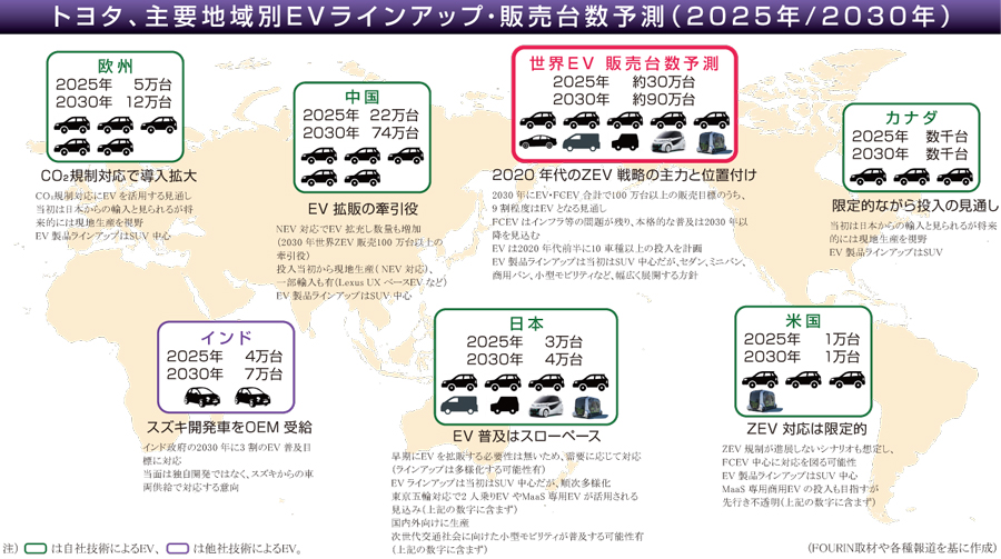 トヨタ、主要地域別EVラインアップ・販売台数予測（2025年／2030年）