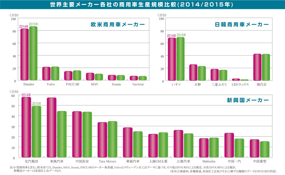 世界主要メーカー各社の商用車生産規模比較（2014／2015年）