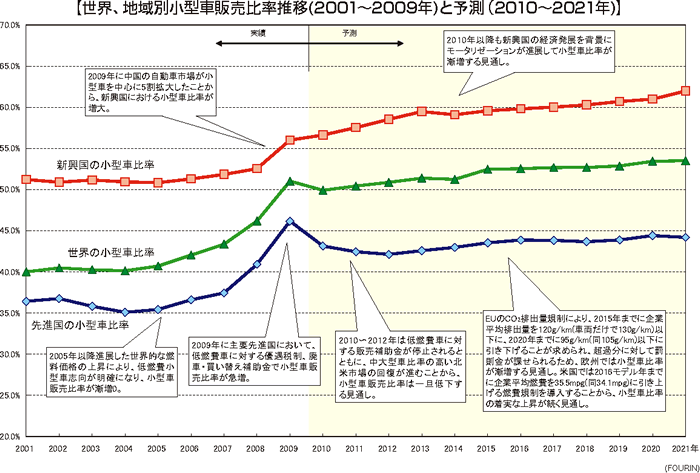 世界、地域別小型車販売比率推移(2001～2009年)と予測（2010～2021年)