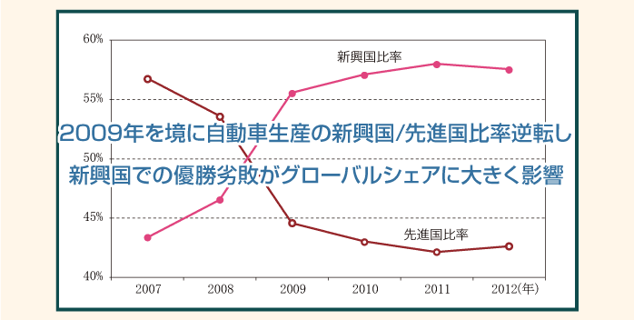 自動車生産　新興国／先進国比率（2007～2012年）