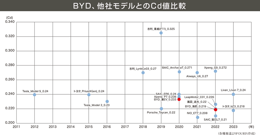 BYD、他社モデルとのCd値比較