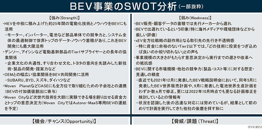 BEV事業のSWOT分析（一部抜粋）