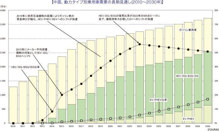 中国、動力タイプ別乗用車需要の長期見通し(2010～2030年)
